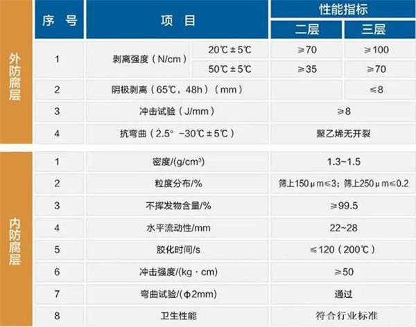 日喀则3pe加强级防腐钢管性能指标参数